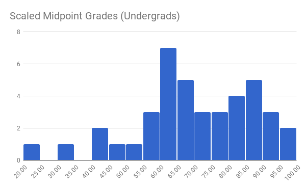 midpoint grades